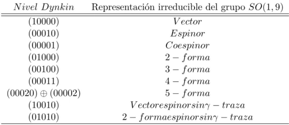 Cuadro A.1: Nivel de Dynkin para la representacion 