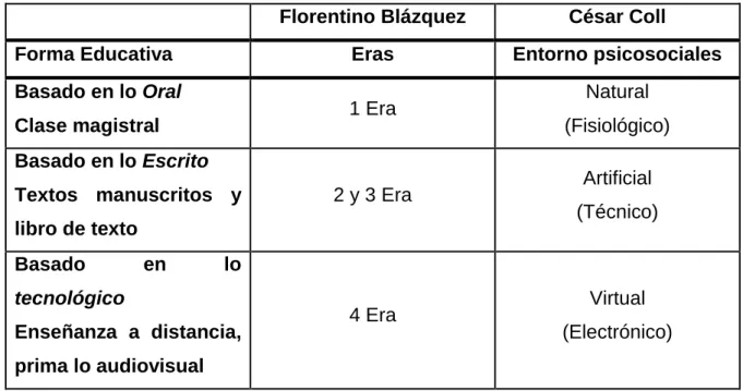 Tabla 3: Evolución de las TIC 