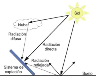 Figura 2.1.- Descomposición de la Radiación Solar.  
