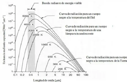 Figura 2.2.- Distribución espectral de la radiación a diferentes temperaturas.