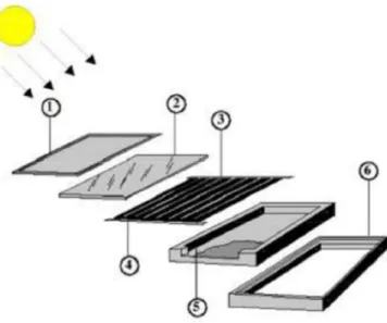 Figura 2.4.- Partes de un colector solar plano. 
