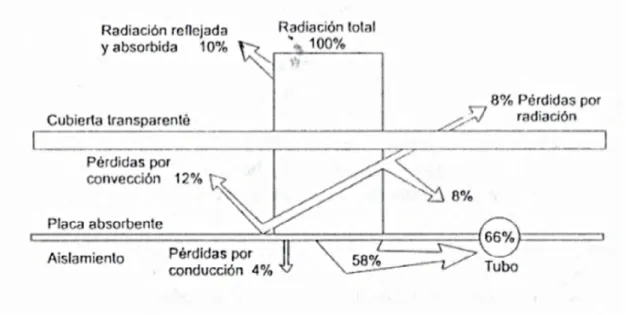 Figura 2.6.- Distribución aproximada del  balance energético en un colector plano.