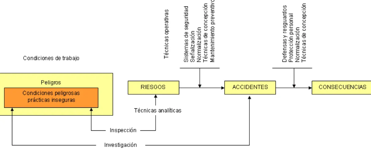 Figura 1.1Esquema básico de actuación de la Técnicas de Seguridad