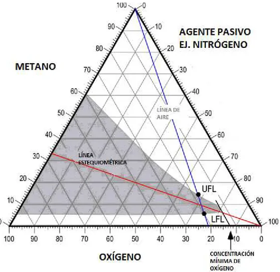 Figura 1.3Ejemplo de Diagrama de Inflamabilidad del Metano