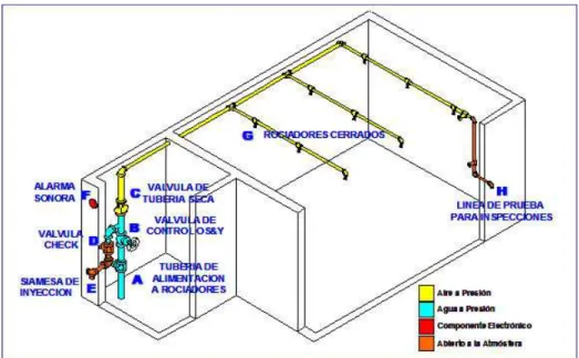 Figura 2.2 Esquema de Rociadores de Tubería Seca