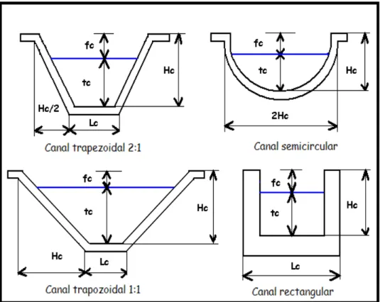 Figura 2.6. Tipos de canales. 