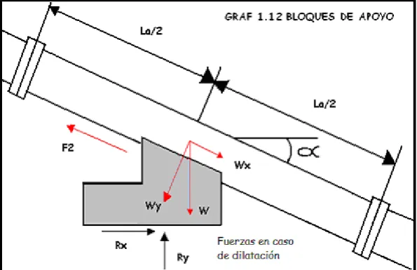 Figura 2.13 Bloques de apoyo. 