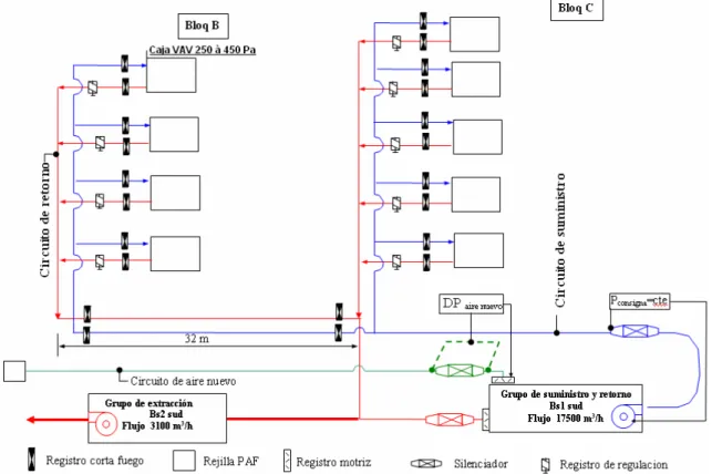 Figura 2. Esquema simplificado de un sistema de distribución de aire. 