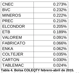 Tabla 4. Bolsa COLEQTY febrero-abril de 2015.  