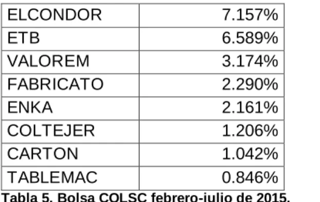 Tabla 5. Bolsa COLSC febrero-julio de 2015.  