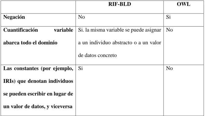 Tabla 3. Comparativa de RIF-BLD y OWL en otros aspectos