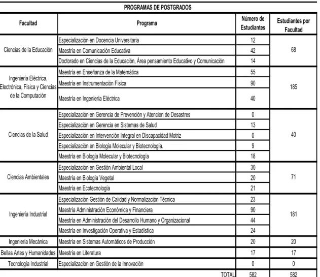 Cuadro 3 cantidad de estudiantes de postgrados. 