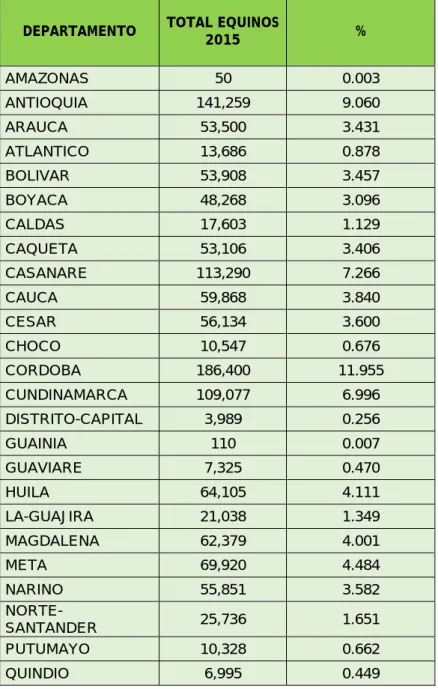 Tabla 1: Censo equino en Colombia año 2015  