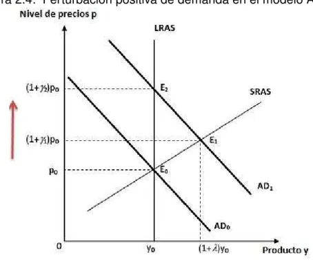 Figura 2.4: Perturbación positiva de demanda en el modelo AS-AD