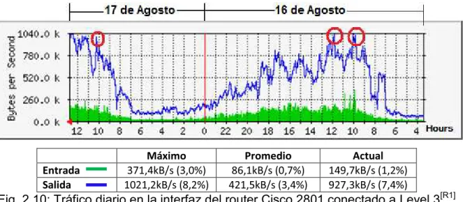 Fig. 2.10: Tráfico diario en la interfaz del router Cisco 2801 conectado a Level 3 [R1] 