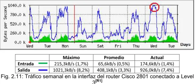 Fig. 2.11: Tráfico semanal en la interfaz del router Cisco 2801 conectado a Level  3 [R1]