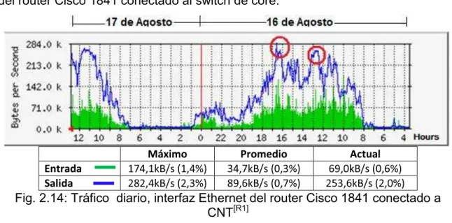 Fig. 2.14: Tráfico  diario, interfaz Ethernet del router Cisco 1841 conectado a  CNT [R1]