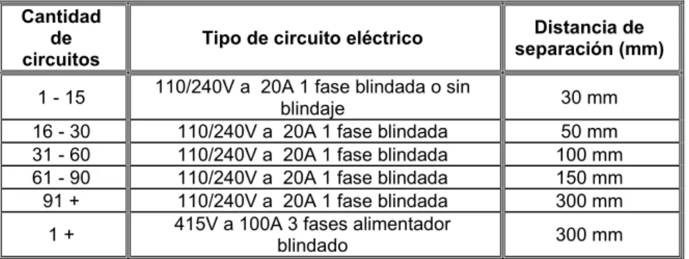 Tabla 1.2: Separación de cables de par trenzado de cobre y cables de energía  [N1] 