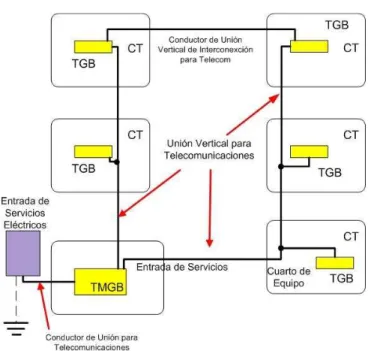 Fig. 1.16: Conductor de unión vertical de interconexión para  Telecomunicaciones [N5]