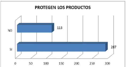 Gráfico 11. Características y calificación de productos (Protección). 