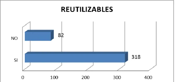 Gráfico 15. Características y calificación de productos (Reutilizables). 