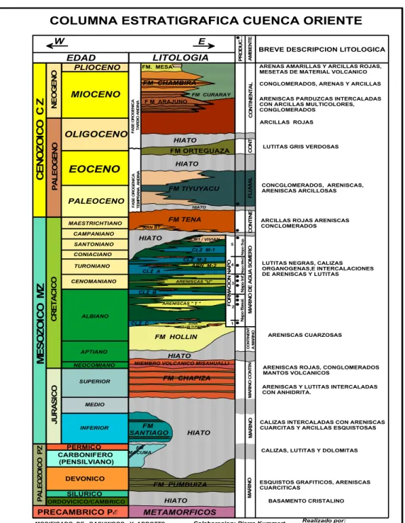 Figura 1.3 Columna Estratigráfica Generalizada de la Cuenca Oriente Ecuatoriana 