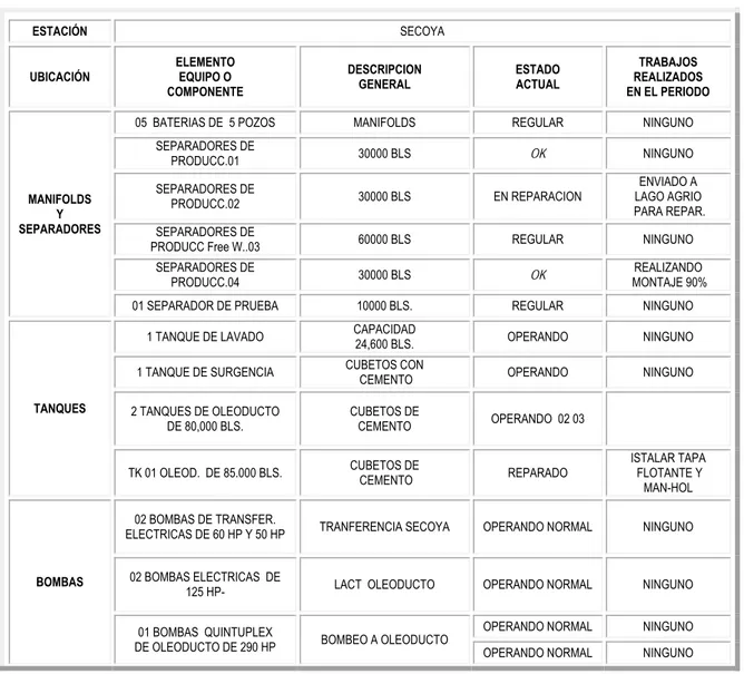 Tabla 1.6 Equipos y Facilidades de Producción de la Estación Secoya 