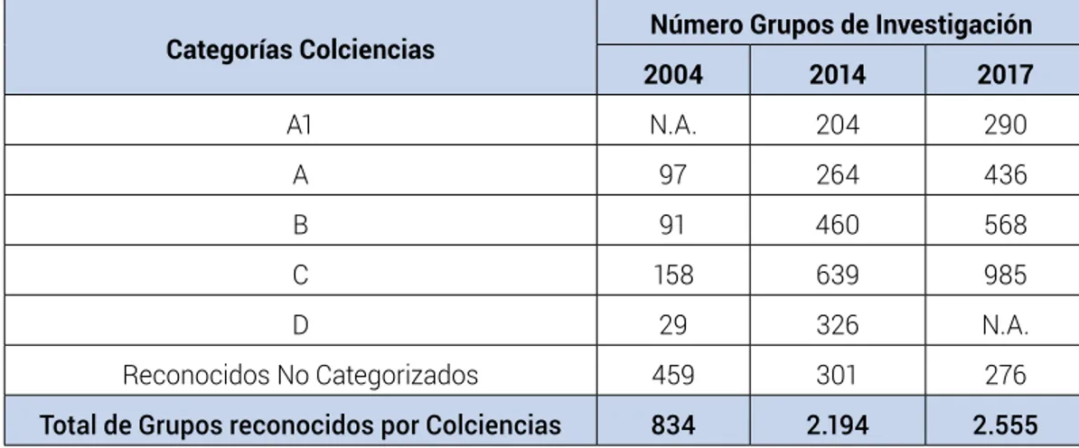 Tabla 3 - Grupos de investigación de las Universidades Públicas  reconocidos por Colciencias, según categoría