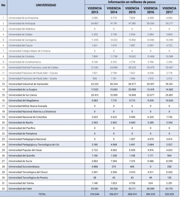 Tabla 26 Consolidado de ingresos de las Universidades Públicas 2013