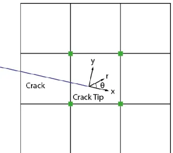 Figure 10. Crack tip enrichment. 