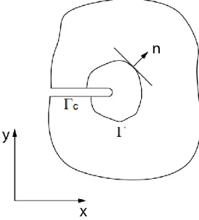 Figure 13. Integral J contour definition 