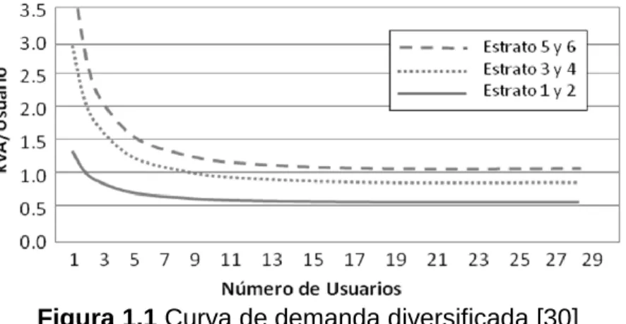 Figura 1.1 Curva de demanda diversificada [30] 