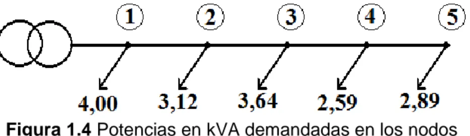 Figura 1.3 Potencias en kVA por tramo de red 