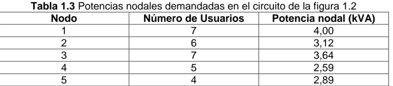 Tabla 1.3 Potencias nodales demandadas en el circuito de la figura 1.2  Nodo  Número de Usuarios  Potencia nodal (kVA) 