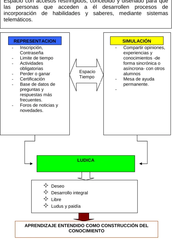 Figura 1. Entornos lúdicos 