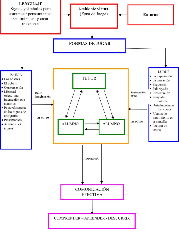 Figura 2. Formas de jugar y ambintes virtules de aprendizaje 