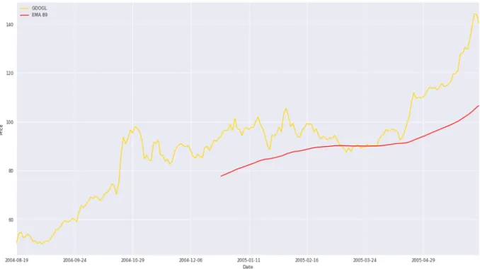 Figura 7.2: Ejemplo EMA 89, GOOGL