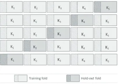 Figura 7.3: Ejemplo k-fold Cross Validation