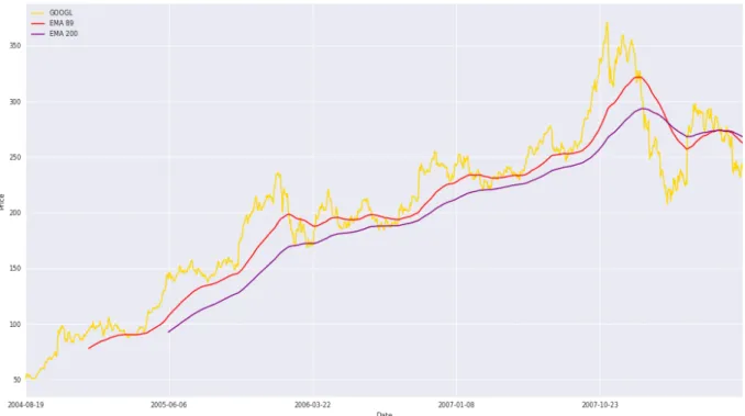 Figura 7.4: EMA 89 200, GOOGL