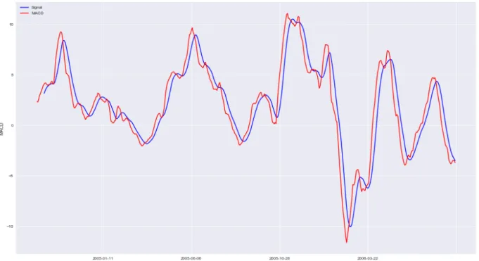 Figura 7.5: MACD, GOOGL
