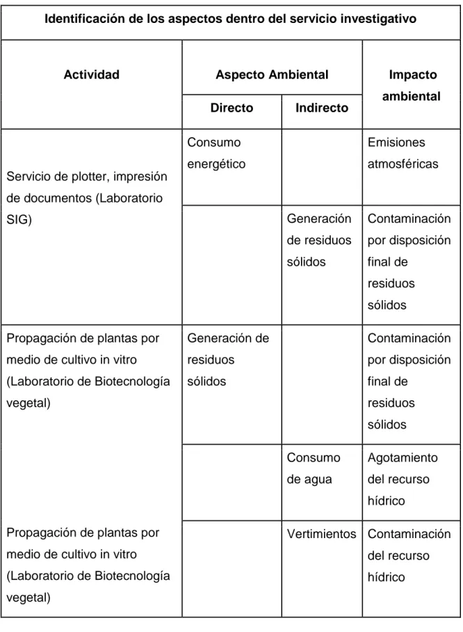 Tabla 4. Identificación de aspectos e impactos ambientales en el servicio investigativo 