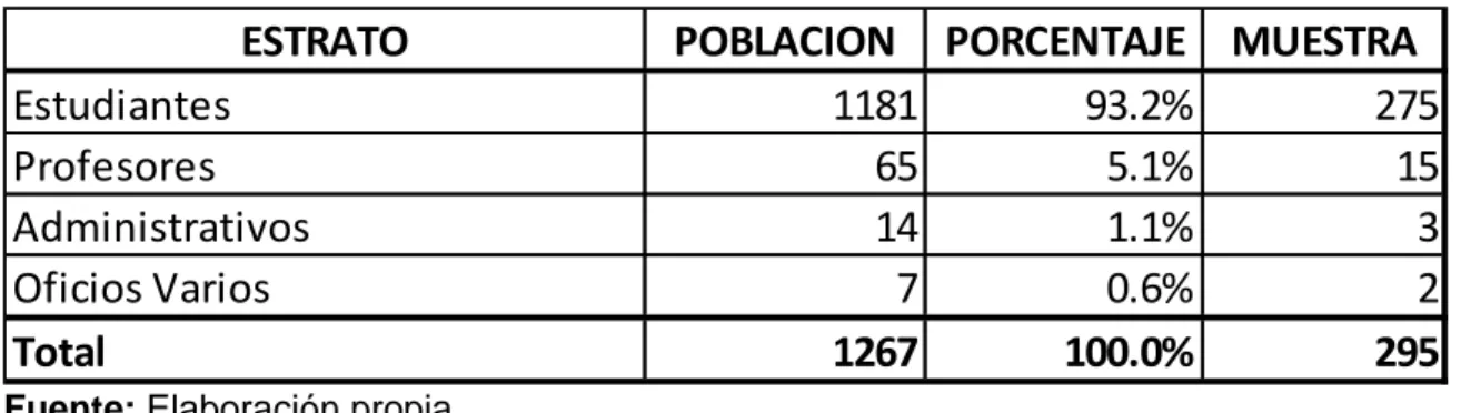 Tabla 5. Distribución proporcional en cada estrato 