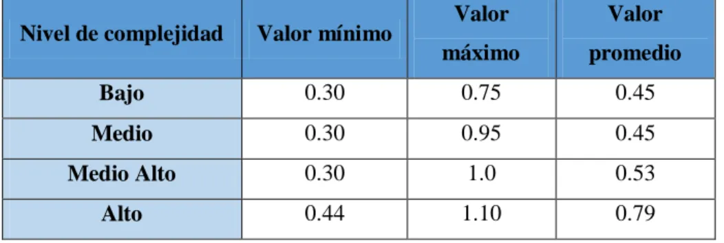 Tabla 2 Valores indicativos de la producción per-cápita para Municipios Colombianos  (Kg / Hab-día) 
