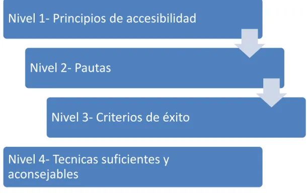 Ilustración 3 Niveles WCAG