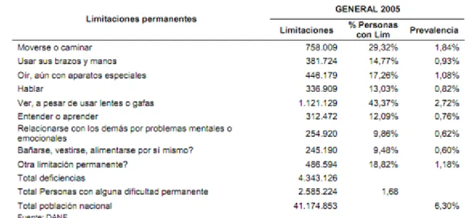 Tabla 1  Tipos de limitaciones permanentes 