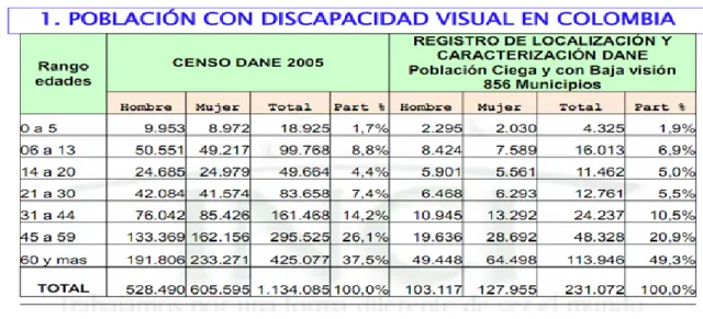 Tabla 2 Población con discapacidad visual en Colombia 