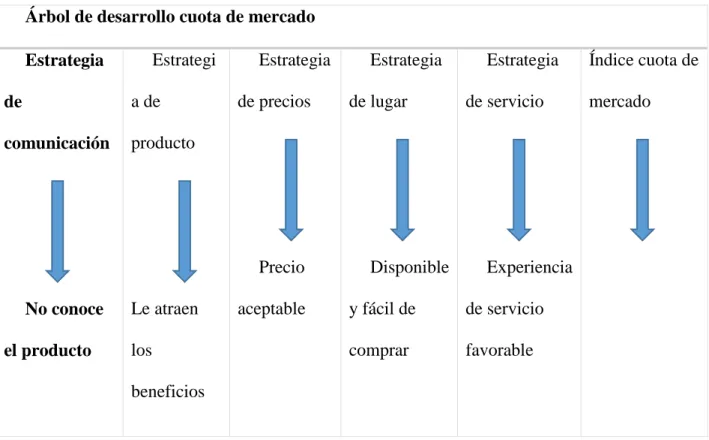 Tabla 2 árbol de desarrollo de mercado 