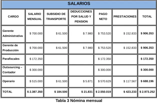 Tabla 3 Nómina mensual 