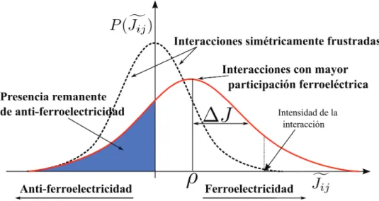 Figura 2.2: Esquema de la distribuci´on de energ´ıas de interacci´on efectivas f J ij entre PNRs