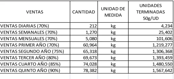 Tabla 3 Proyección de Ventas 